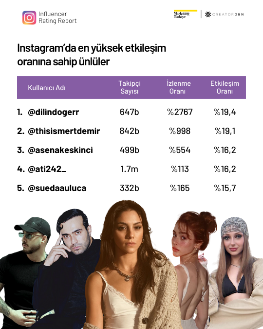 Sosyal medyanın etkileşimi en yüksek influencer’ları! Sosyal medyanın etkileşimi en yüksek influencer’ları!