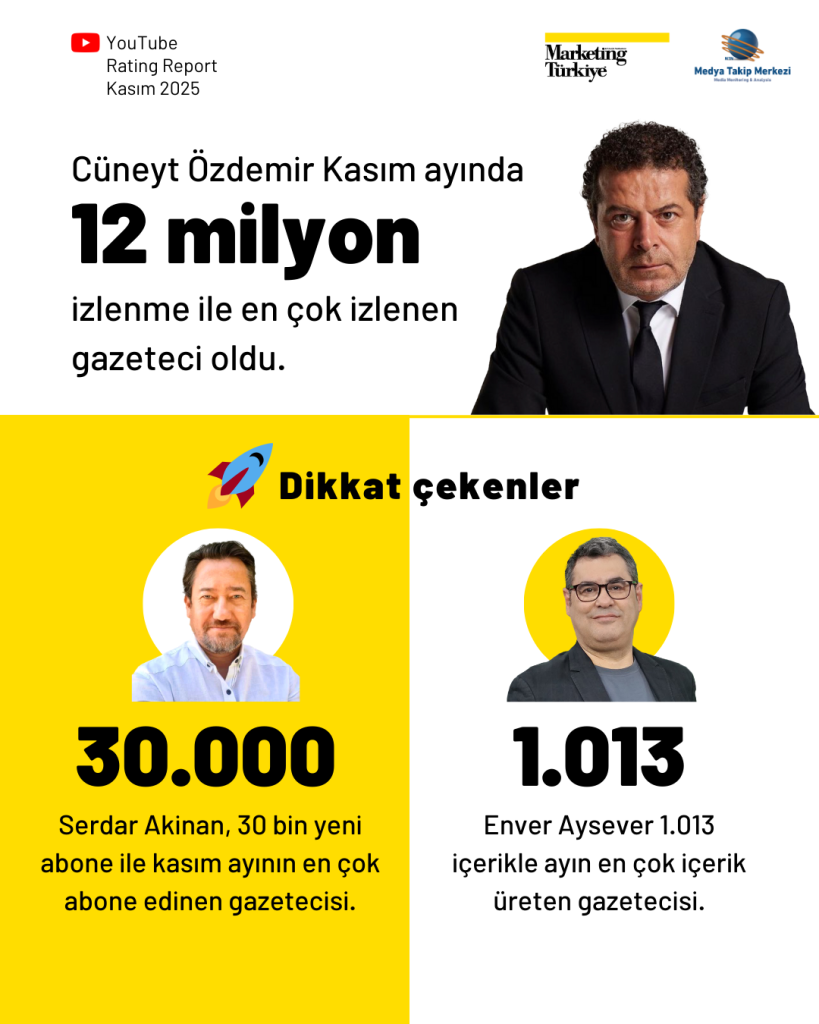 YouTube'ta Kasım ayının en çok izlenen gazetecileri...