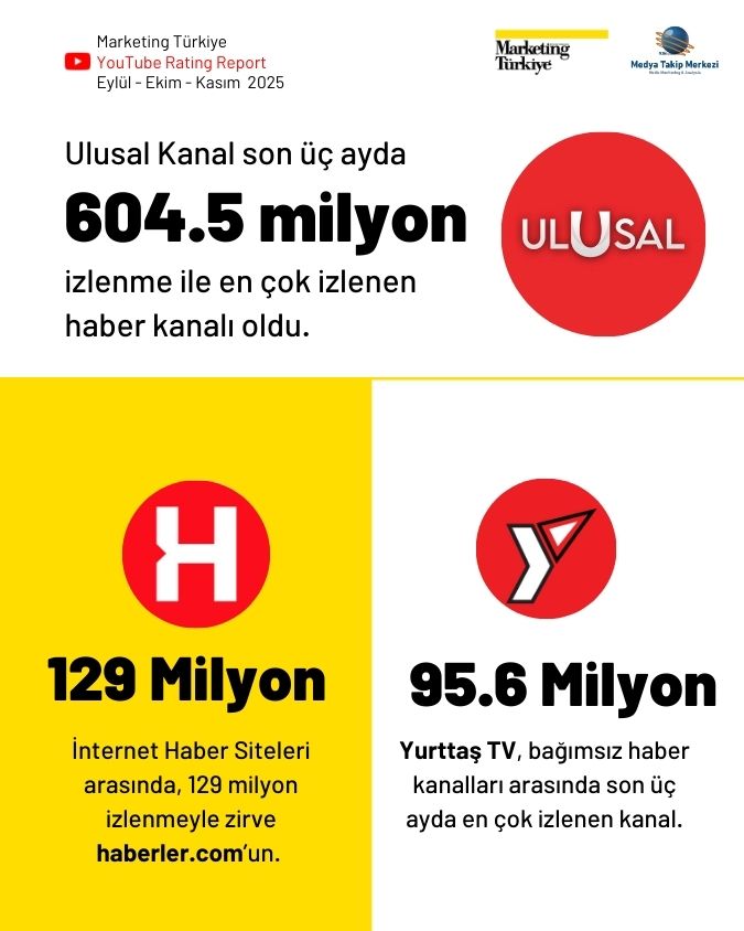 YouTube'da son 3 ayın en çok izlenen haber kanalları...