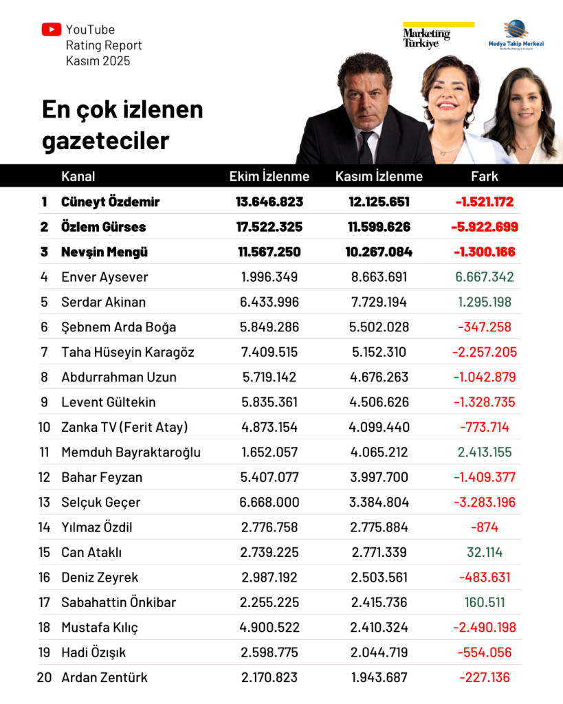 YouTube'ta Kasım ayının en çok izlenen gazetecileri...