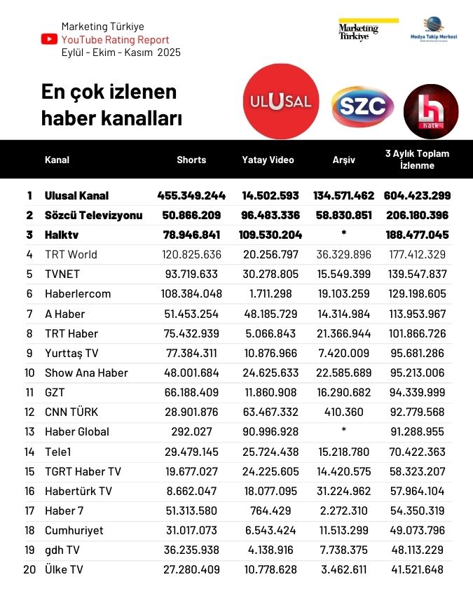 YouTube'da son 3 ayın en çok izlenen haber kanalları...