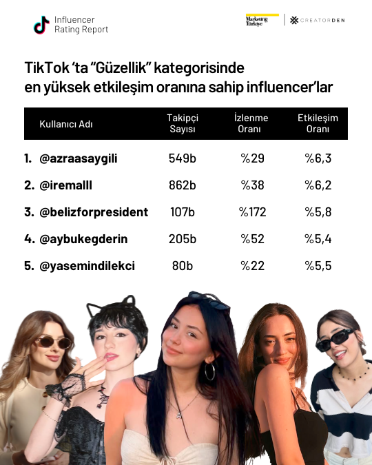 Sosyal medyanın etkileşimi en yüksek influencer’ları! Sosyal medyanın etkileşimi en yüksek influencer’ları!