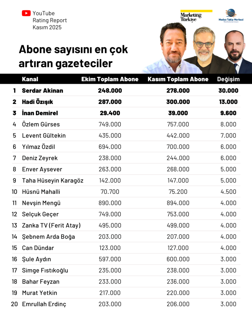 YouTube'ta Kasım ayının en çok izlenen gazetecileri...