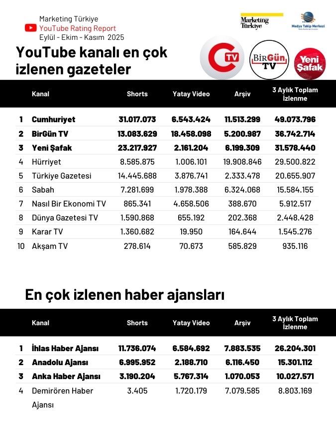 YouTube'da son 3 ayın en çok izlenen haber kanalları...