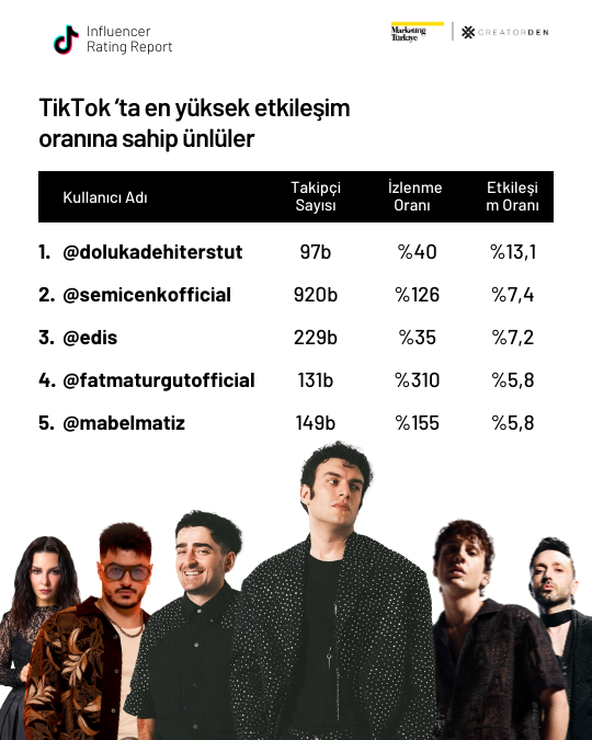 Sosyal medyanın etkileşimi en yüksek influencer’ları! Sosyal medyanın etkileşimi en yüksek influencer’ları!