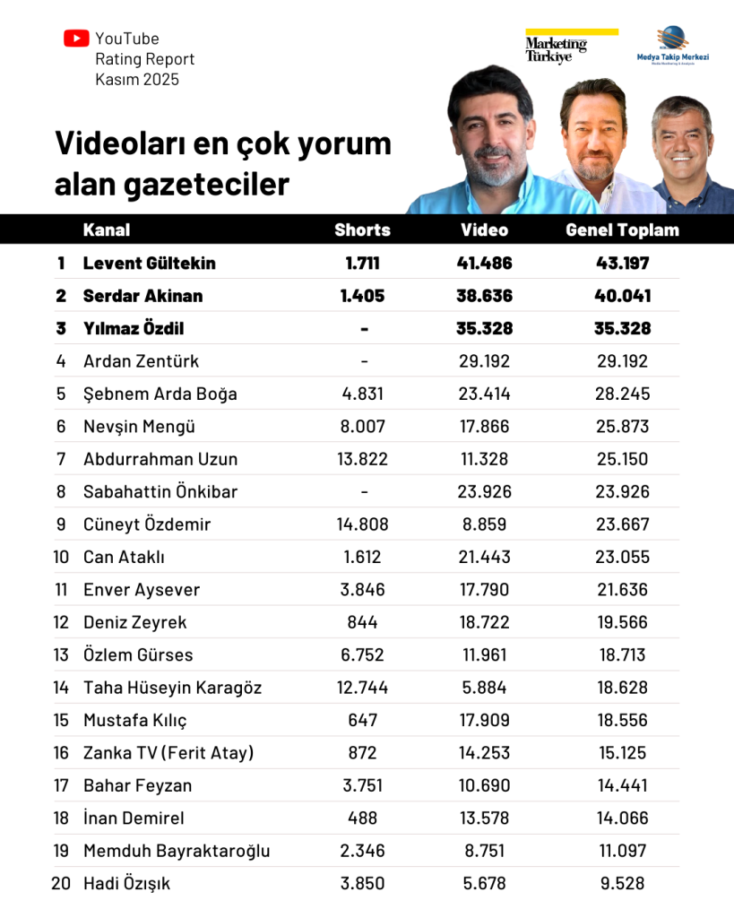 YouTube'ta Kasım ayının en çok izlenen gazetecileri...