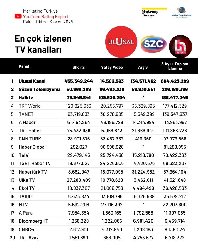 YouTube'da son 3 ayın en çok izlenen haber kanalları...