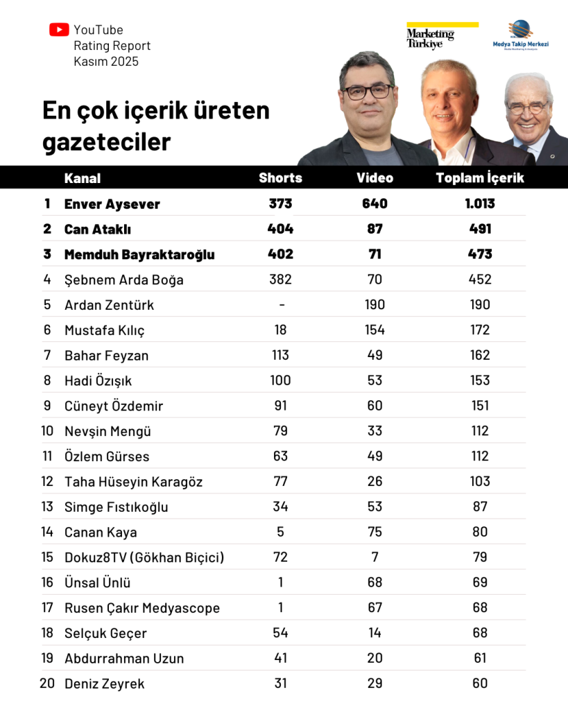 YouTube'ta Kasım ayının en çok izlenen gazetecileri...