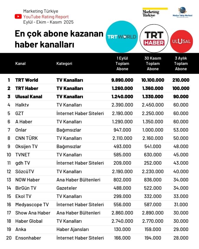 YouTube'da son 3 ayın en çok izlenen haber kanalları...