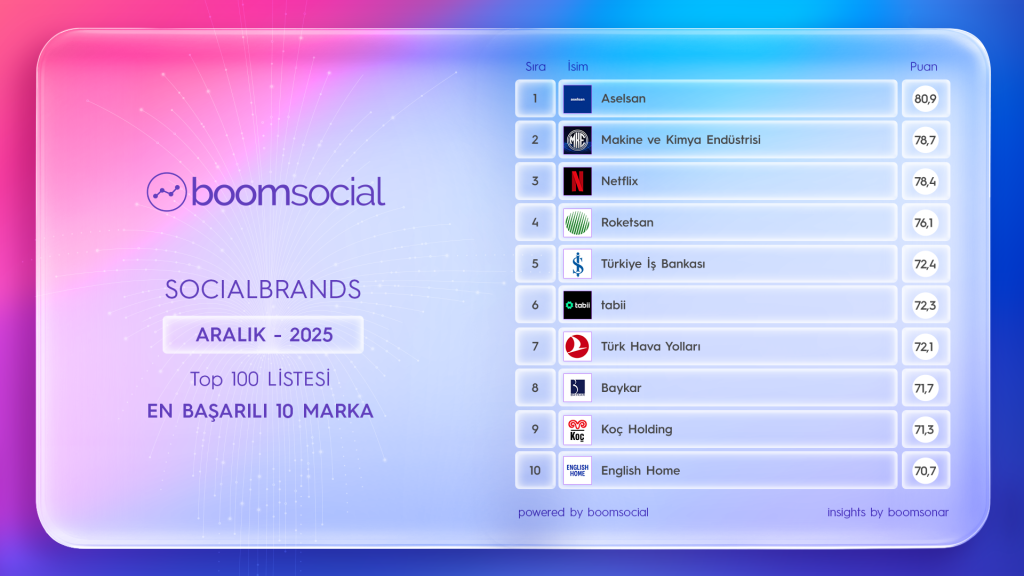 Sosyal medyanın zirvesindeki markalar Sosyal medyanın zirvesindeki markalar
