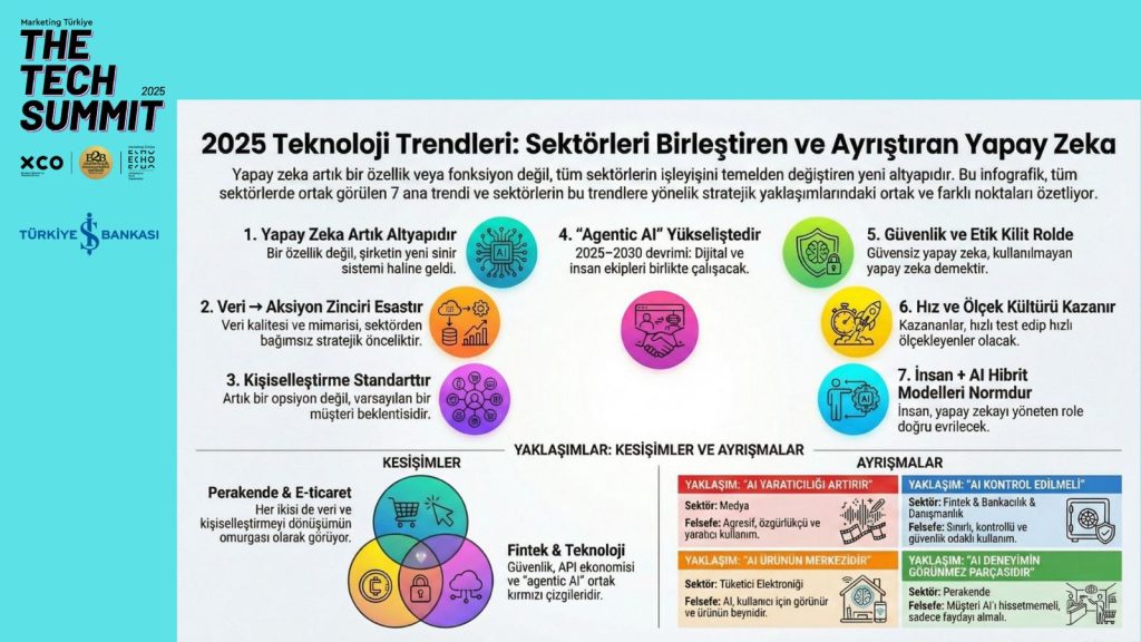 The TECH Summit'te öne çıkan 7 mega trend! The TECH Summit'te öne çıkan 7 mega trend!