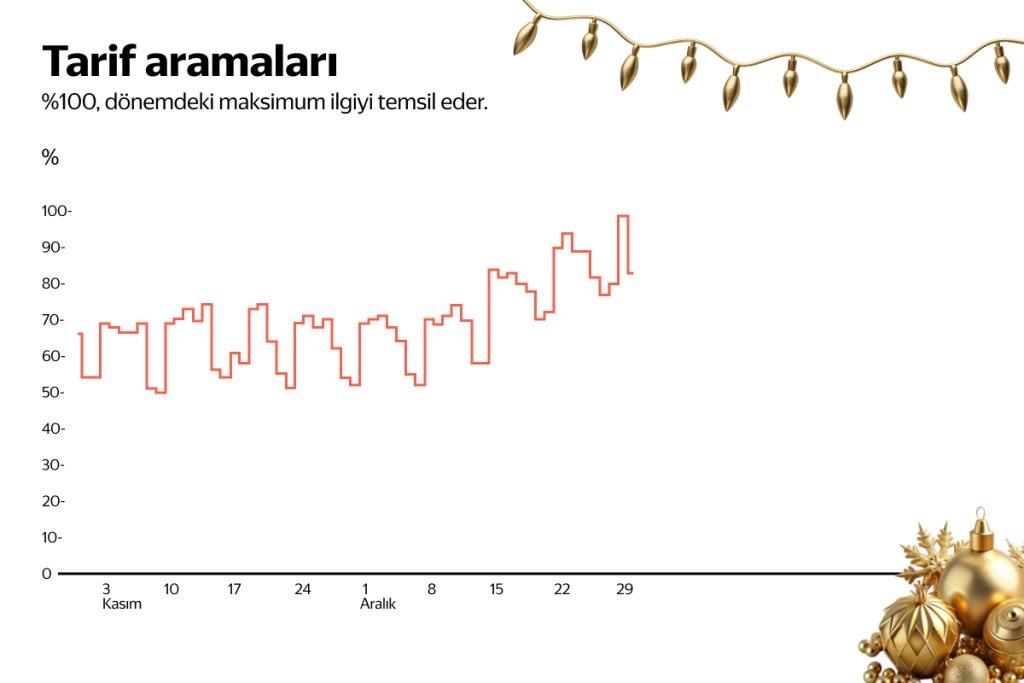 Yeni yıl planlarında "deneyim" öne çıkıyor