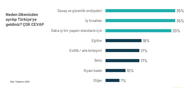 Göçün yeni gerçekliği: Türkiye’de yaşayan yabancılar ne düşünüyor, nasıl tüketiyor?