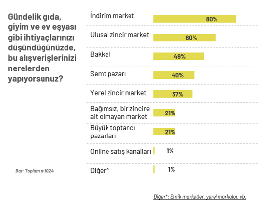 Göçün yeni gerçekliği: Türkiye’de yaşayan yabancılar ne düşünüyor, nasıl tüketiyor?