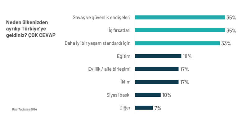 Göçün yeni gerçekliği: Türkiye’de yaşayan yabancılar ne düşünüyor, nasıl tüketiyor?