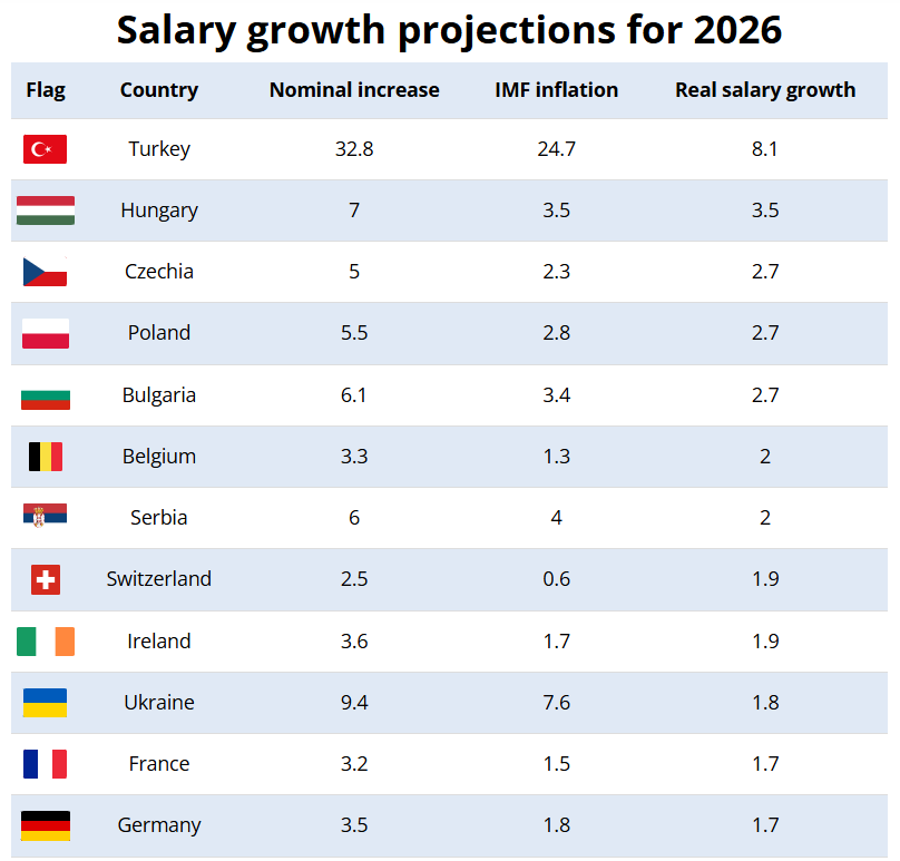 Avrupa'da 2026 maaş tahminleri: En yüksek zamları alacak ülkeler hangileri?