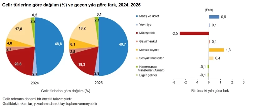 TÜİK açıkladı: Gelirin yarısı en zengin yüzde 20'lik kesime gidiyor