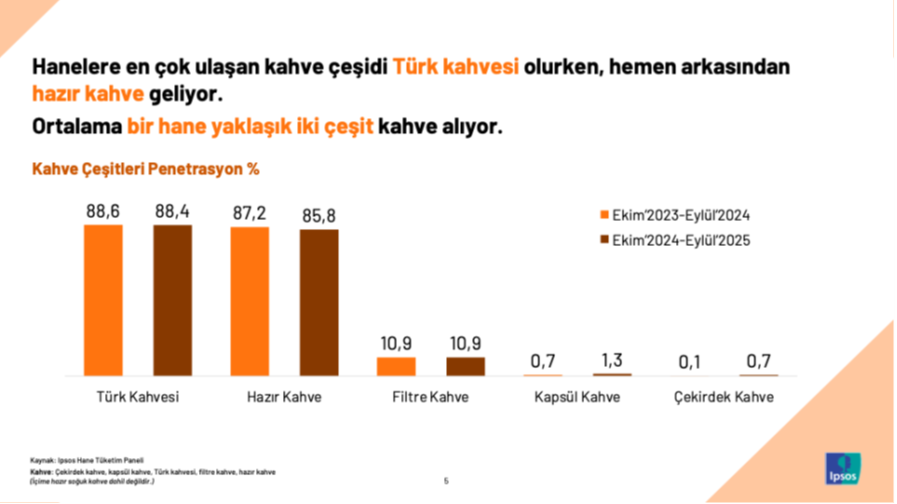 Türk hanelerinde "kahve" devrimi: Makine sahipliği yüzde 79'a ulaştı...