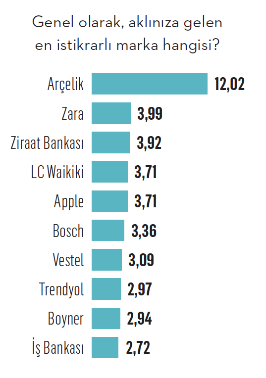 Türkiye'nin en "istikrarlı" markaları!