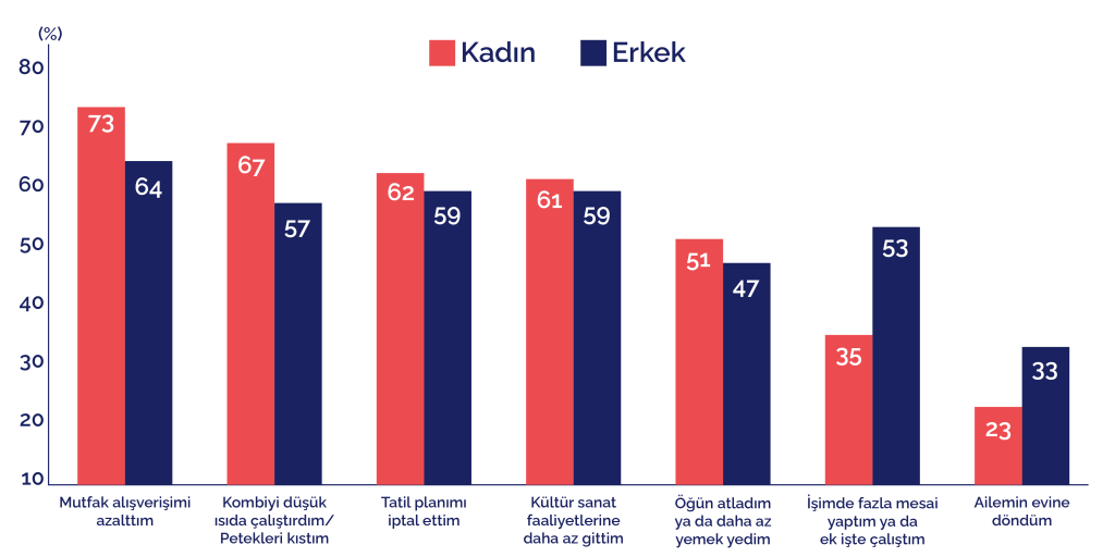Ekonomik baskı geçici değil, kalıcı: Tasarruf artık yaşam tarzı