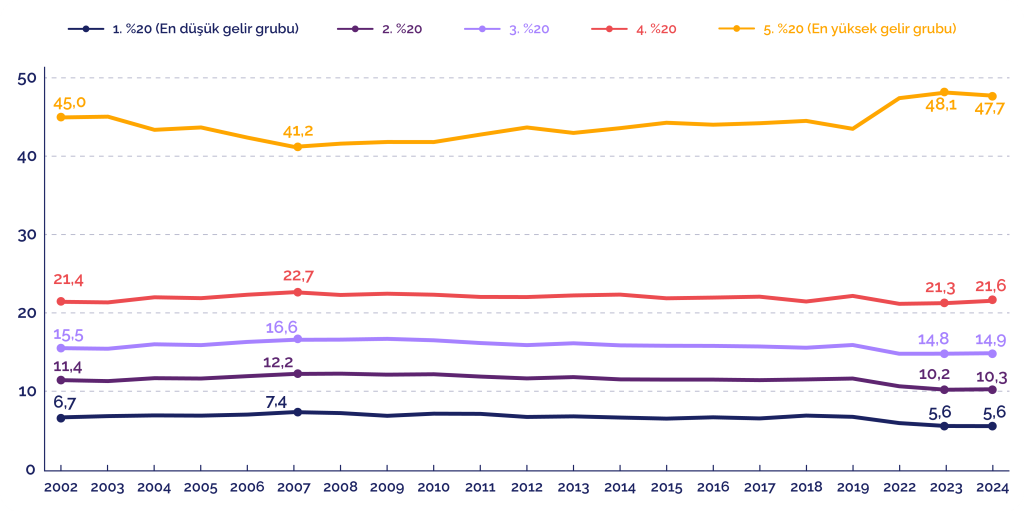 Sınıf farkı büyüyor: Yüksek gelirliler gıdaya, düşük gelirlilerden 3 kat fazla para harcıyor