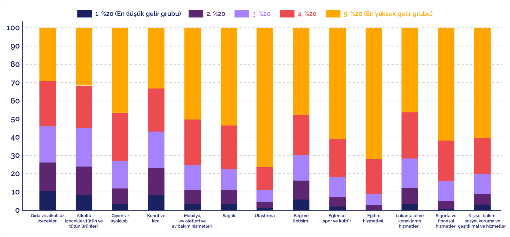 Sınıf farkı büyüyor: Yüksek gelirliler gıdaya, düşük gelirlilerden 3 kat fazla para harcıyor