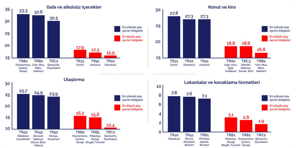 Sınıf farkı büyüyor: Yüksek gelirliler gıdaya, düşük gelirlilerden 3 kat fazla para harcıyor