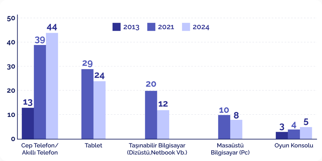 Çocukların ana ekranı değişti: Artık her şey cebe sığıyor Çocukların ana ekranı değişti: Artık her şey cebe sığıyor