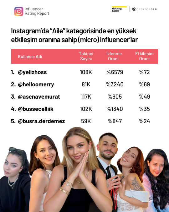 Sosyal medyanın etkileşimi en yüksek influencer’ları!