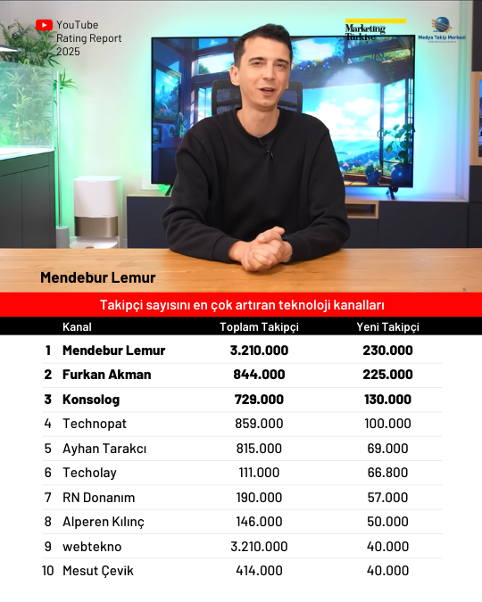 2025'te YouTube'da en çok izlenen kanallar 2025'te YouTube'da en çok izlenen kanallar