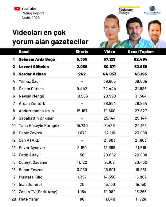 YouTube’da Aralık ayının en çok izlenen gazetecileri: Kadın gazeteciler zirvede!