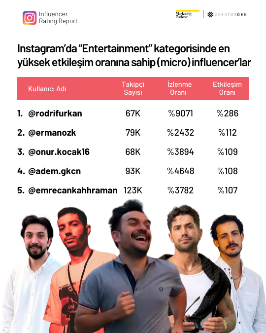 Sosyal medyanın etkileşimi en yüksek influencer’ları!