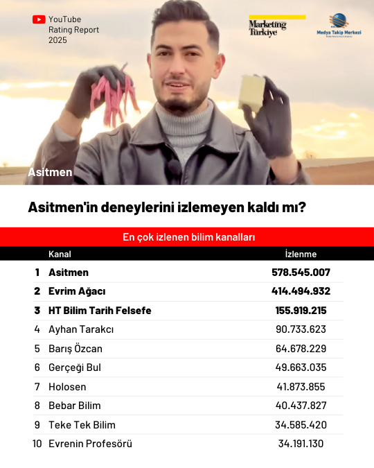 2025'te YouTube'da en çok izlenen kanallar 2025'te YouTube'da en çok izlenen kanallar