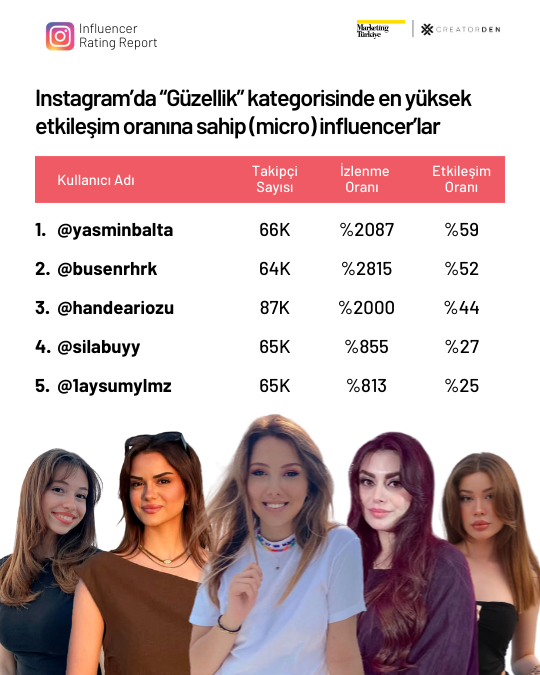 Sosyal medyanın etkileşimi en yüksek influencer’ları!
