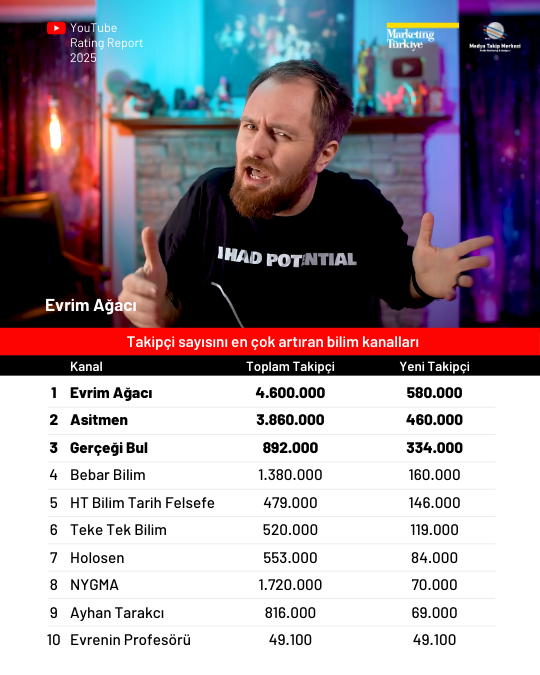 2025'te YouTube'da en çok izlenen kanallar 2025'te YouTube'da en çok izlenen kanallar