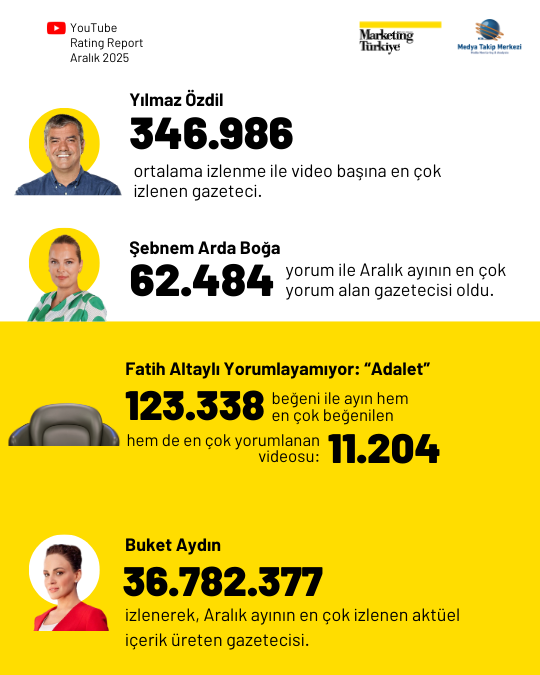 YouTube’da Aralık ayının en çok izlenen gazetecileri: Kadın gazeteciler zirvede!