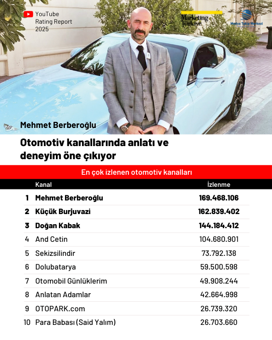 2025'te YouTube'da en çok izlenen kanallar 2025'te YouTube'da en çok izlenen kanallar