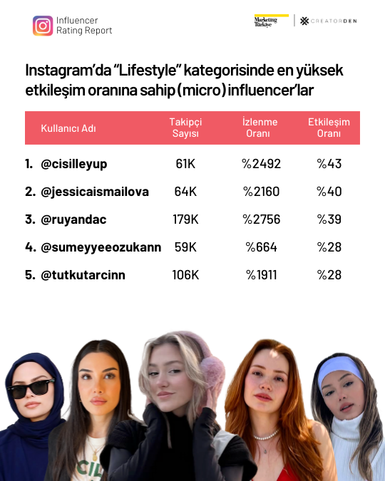 Sosyal medyanın etkileşimi en yüksek influencer’ları!