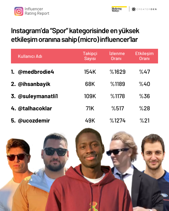 Sosyal medyanın etkileşimi en yüksek influencer’ları!