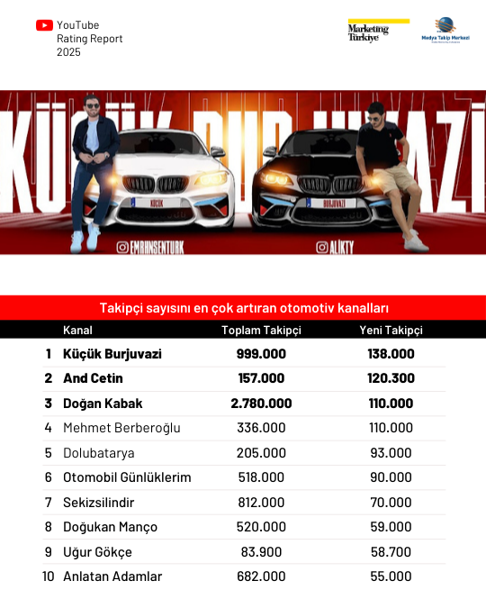 2025'te YouTube'da en çok izlenen kanallar 2025'te YouTube'da en çok izlenen kanallar