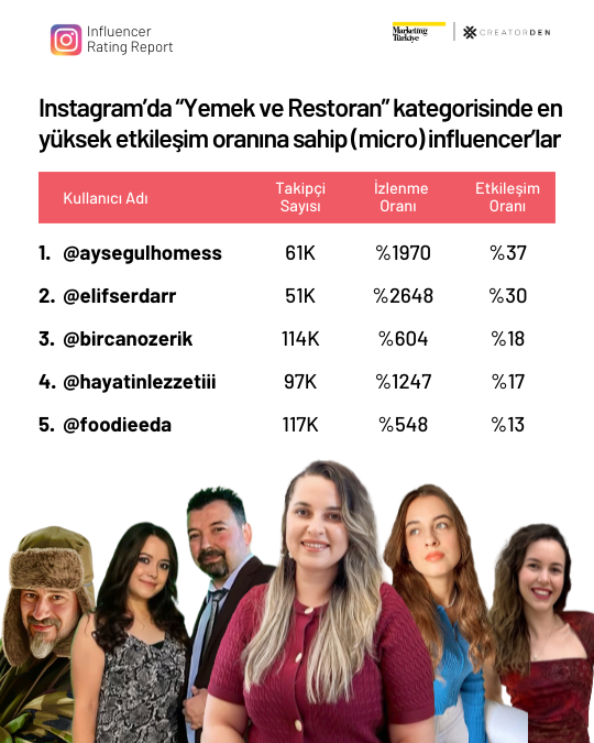Sosyal medyanın etkileşimi en yüksek influencer’ları!