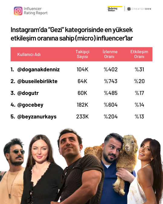 Sosyal medyanın etkileşimi en yüksek influencer’ları!