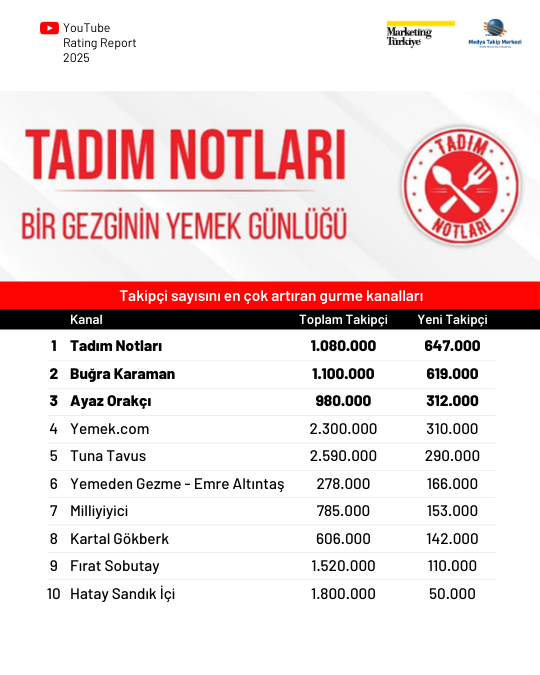 2025'te YouTube'da en çok izlenen kanallar 2025'te YouTube'da en çok izlenen kanallar