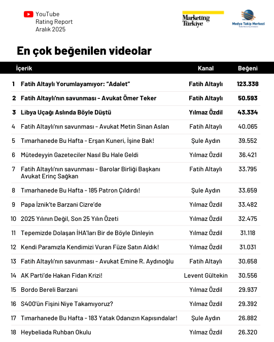 YouTube’da Aralık ayının en çok izlenen gazetecileri: Kadın gazeteciler zirvede!