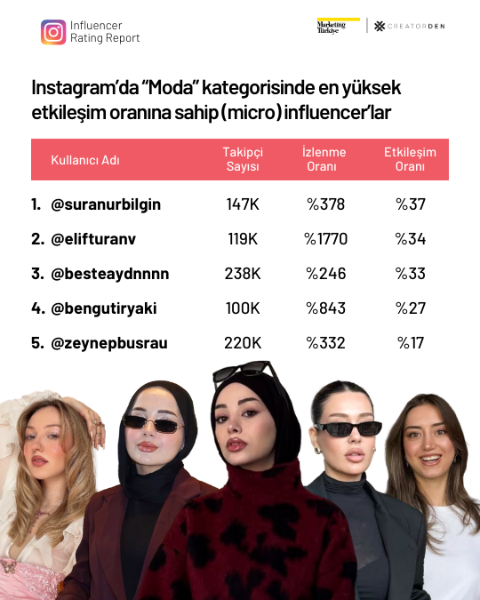 Sosyal medyanın etkileşimi en yüksek influencer’ları!