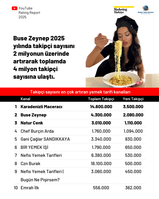 2025'te YouTube'da en çok izlenen kanallar 2025'te YouTube'da en çok izlenen kanallar