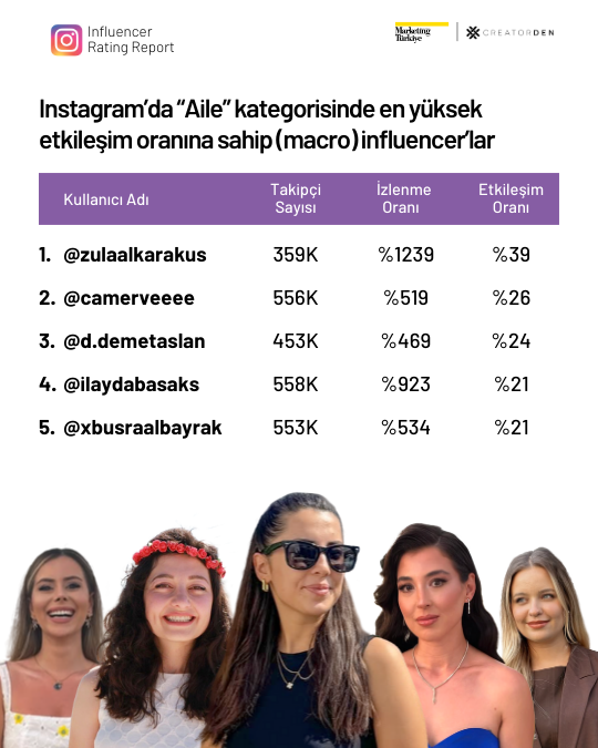 Sosyal medyanın etkileşimi en yüksek influencer’ları!