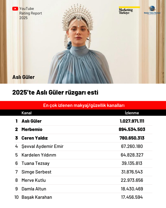 2025'te YouTube'da en çok izlenen kanallar 2025'te YouTube'da en çok izlenen kanallar
