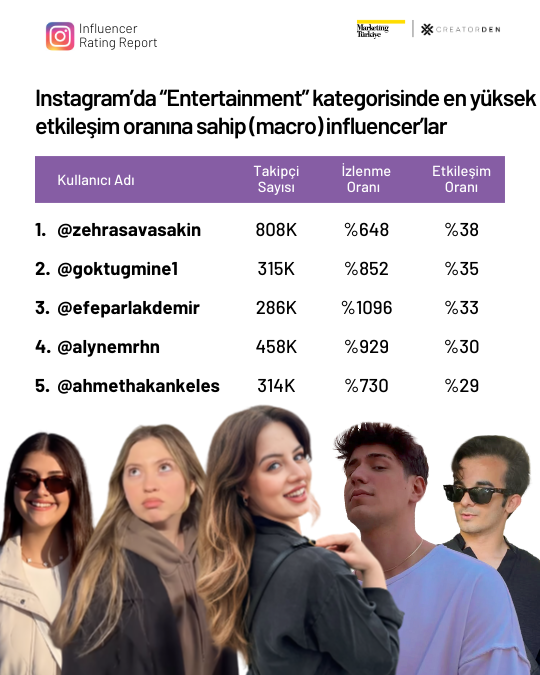 Sosyal medyanın etkileşimi en yüksek influencer’ları!
