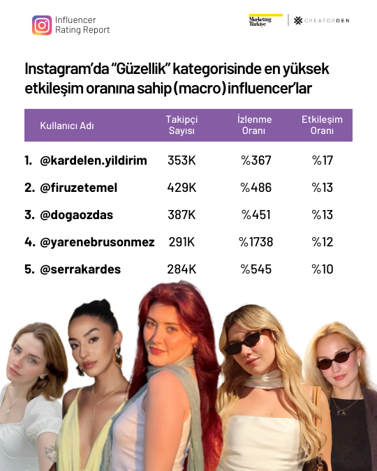 Sosyal medyanın etkileşimi en yüksek influencer’ları!